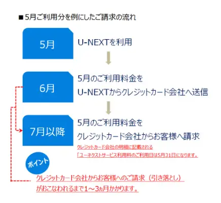 U-NEXT 無料トライアル 解約できない