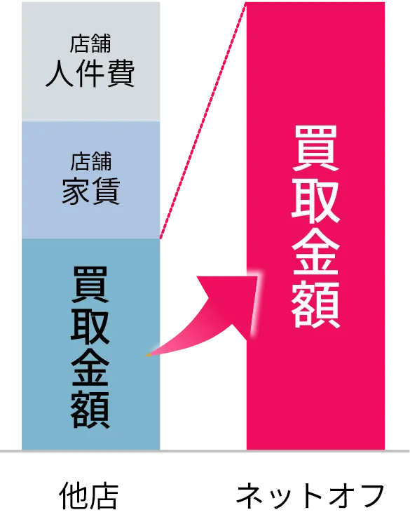 買取金額が高い理由