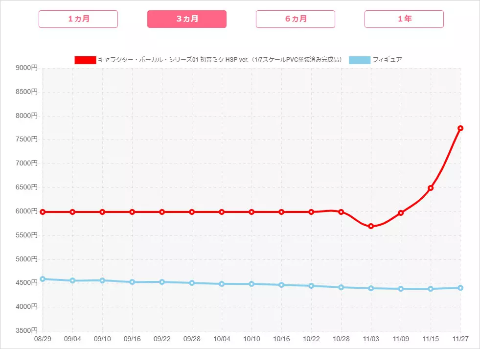 フィギュアの買取価格を全開示しています！