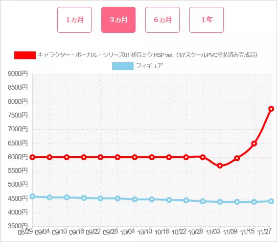 フィギュアの買取価格を全開示しています！